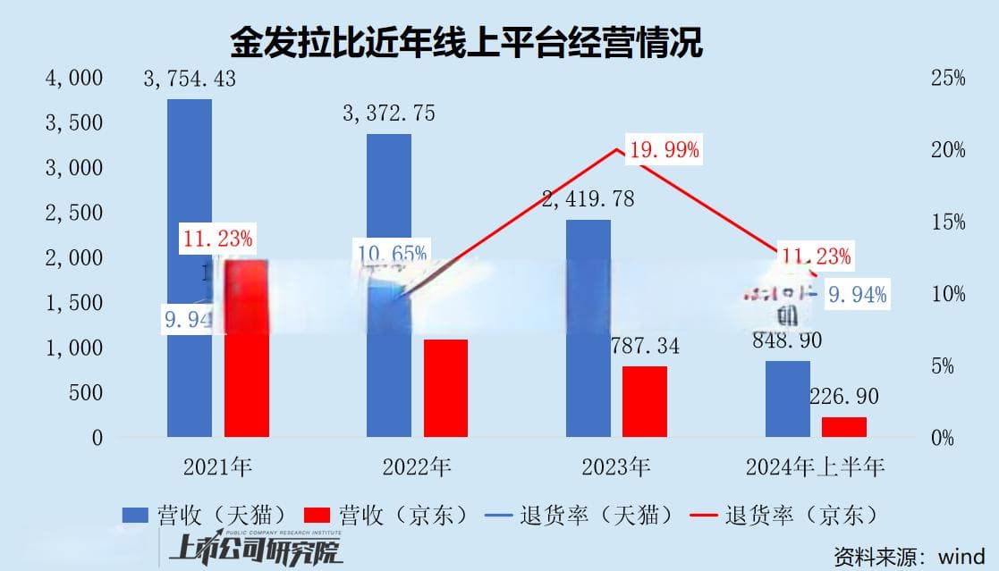 金发拉比终止重组 跨界医美变数未消 业绩承压深陷闭店潮