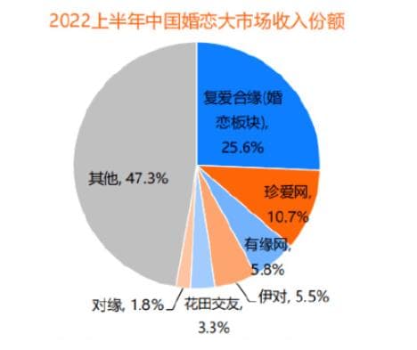 2024年婚介行业发展前景分析：婚介行业将向更社交化方向发展