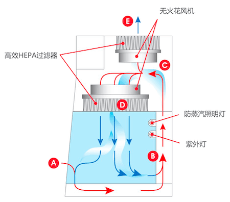 实验室常用无管净气设备：分类与用途
