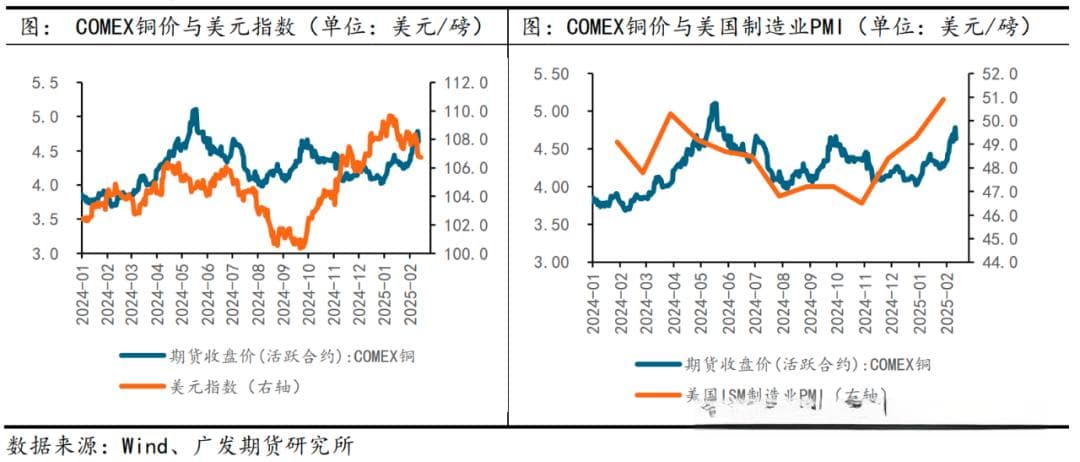 COMEX铜价走强的原因与展望——美国进口关税预期为重要驱动