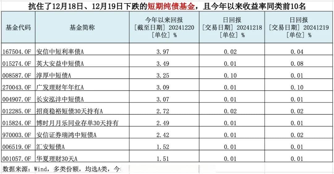 上周债市剧烈波动，哪些债基却逆势上涨？