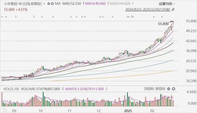 小米股价创新高，市值破1.4万亿！雷军：SU7 Ultra销量目标九成在握