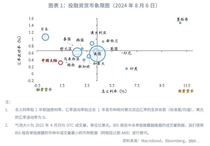 兴业研究：日元套息交易反转的四个阶段
