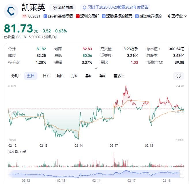 CXO 行业寒冬？MSCI “拉黑” 凯莱英！业绩猛增后两连降，市值蒸发逾千亿元