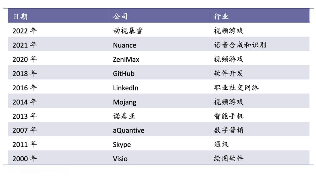 微软的战略收购之路：从游戏,互联网到AI,云计算的全方位产业布局