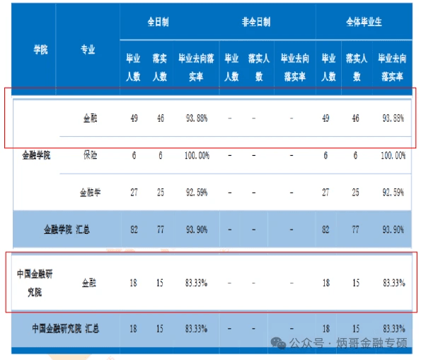 双非财经院校金融专硕就业全解析：八大院校就业数据深度对比