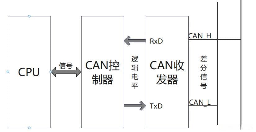 CAN协议（Controller Area Network）详解