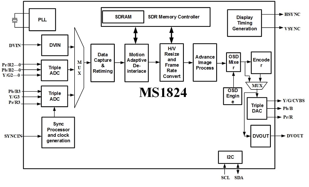 MS1824多功能视频处理器技术详解