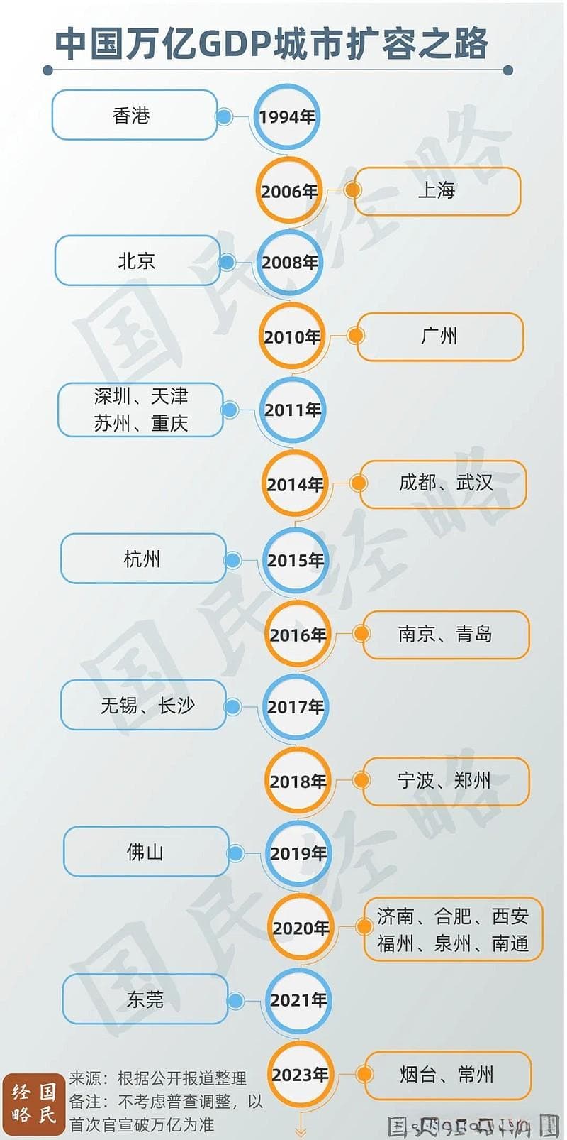 第27个万亿城市，突然断档了