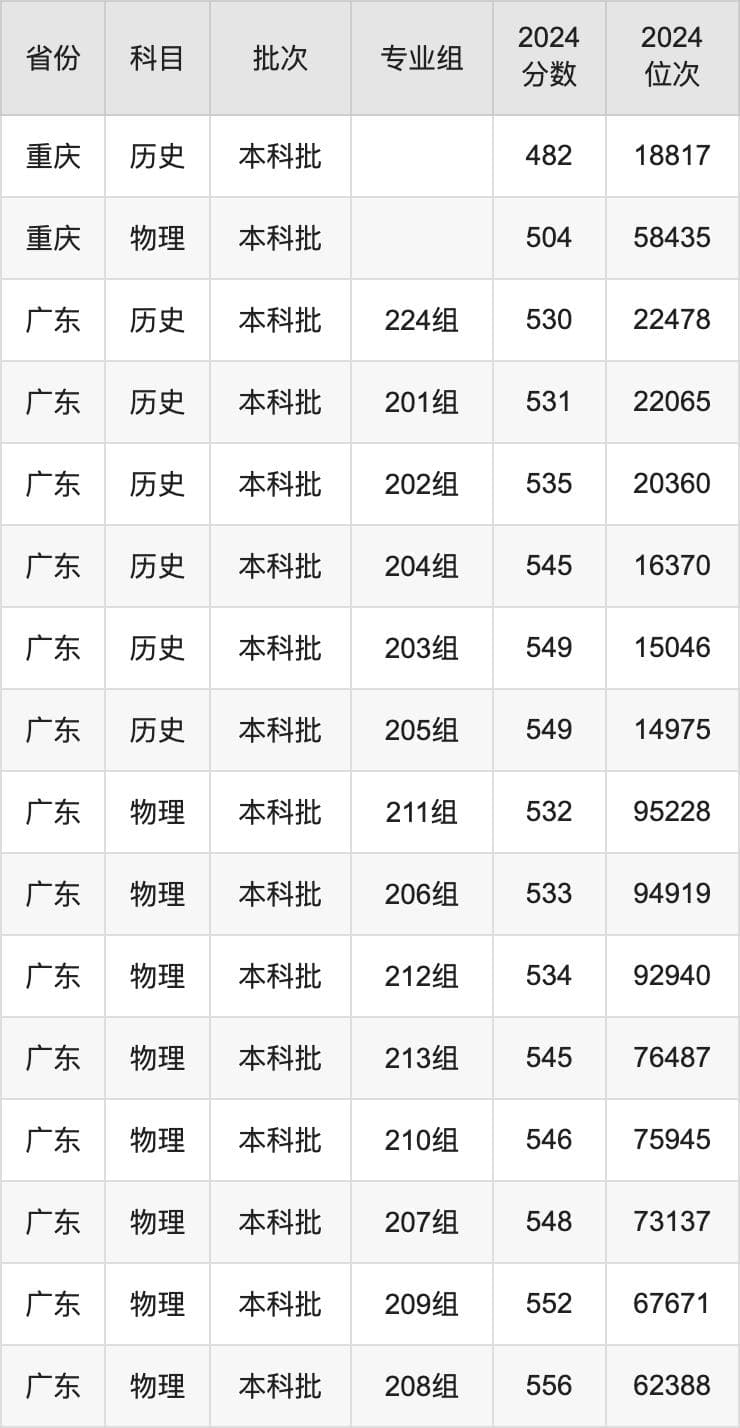 四川师范大学2024录取分数线（全国各省最低分汇总）