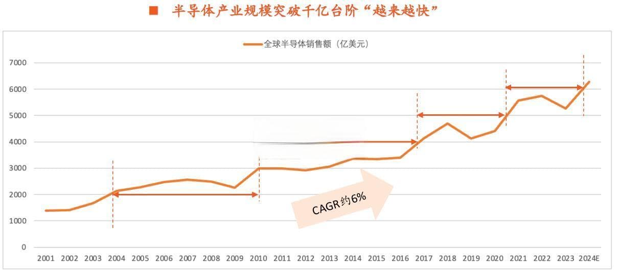 半导体行业报告：半导体产业的发展趋势与变革（50页）
