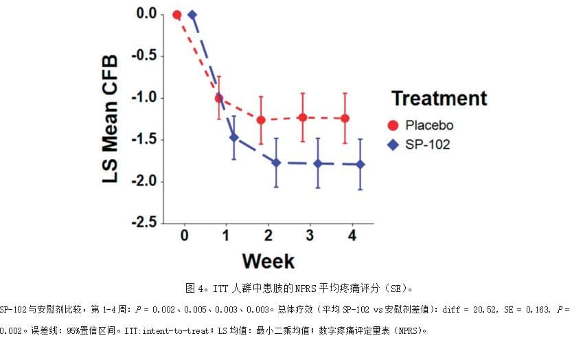 经椎间孔注射长效地塞米松粘性凝胶治疗腰骶神经根性疼痛的随机、安慰剂对照试验