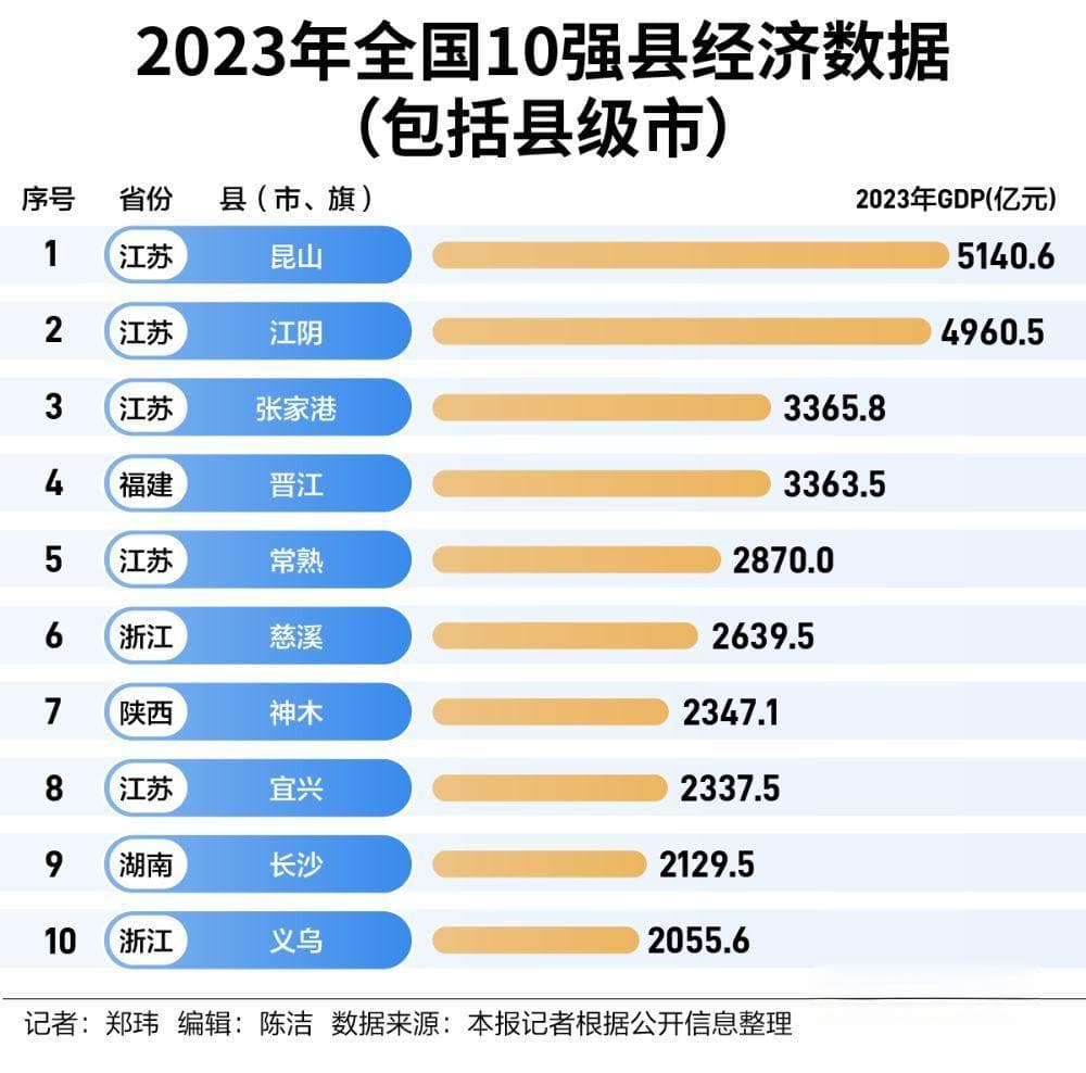 2024全国千亿县盘点：昆山仍是“最靓的仔”，GDP最高增速8.2%竟然是它！