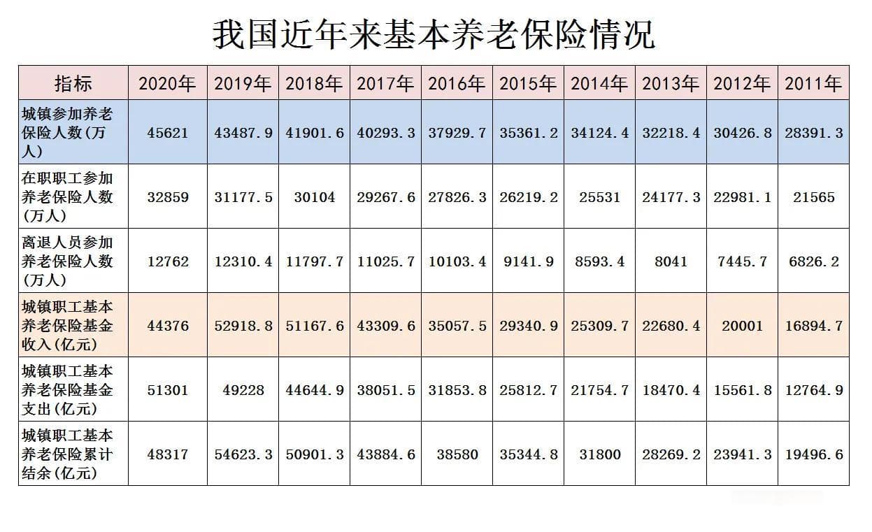 养老保险还能不能一次性补齐15年？