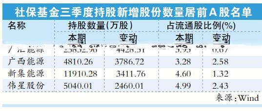 社保基金三季度低位加仓 现身563家上市公司前十大流通股东