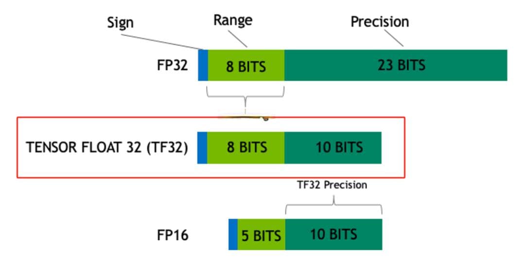 大模型涉及到的精度有多少种？Fp32、Tf32、Fp16、Bf16 ...