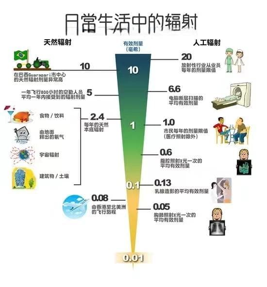 放射科辐射那些事