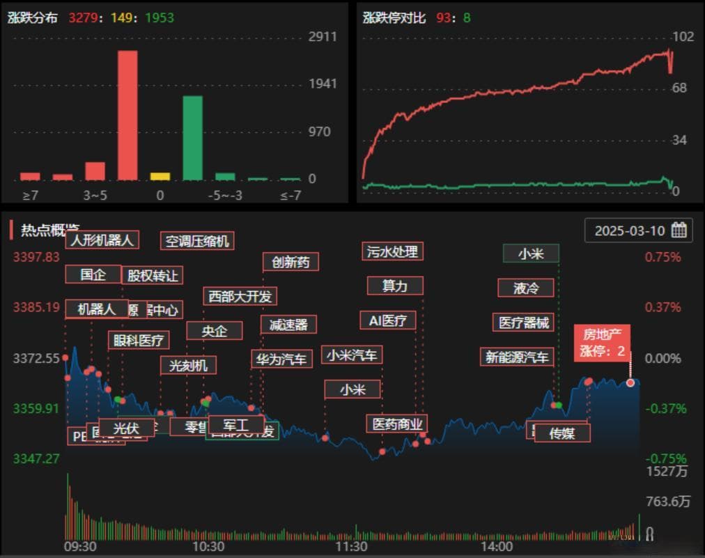 A股收评：三大指数小幅调整，创业板指跌0.25%，培育钻石、医药商业板块爆发