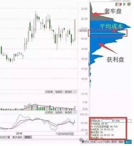 一文读懂筹码分布战法：从入门到实战