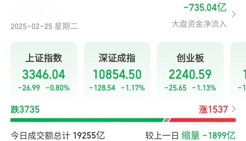 A股回调：近期科技股大涨，机构称市场出现分歧导致走势分化