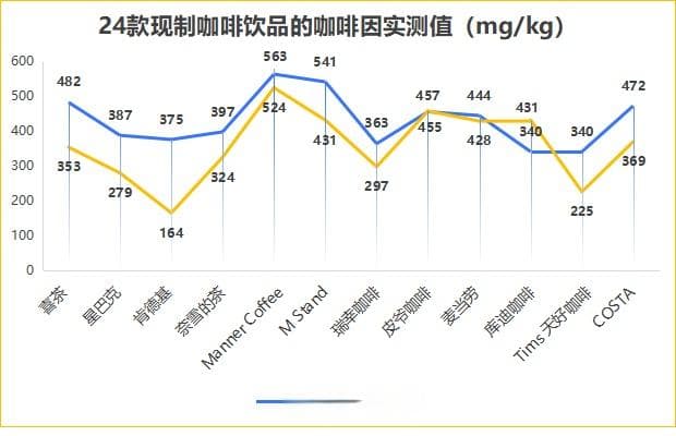 24款现制咖啡测评：咖啡因含量、热量全解析