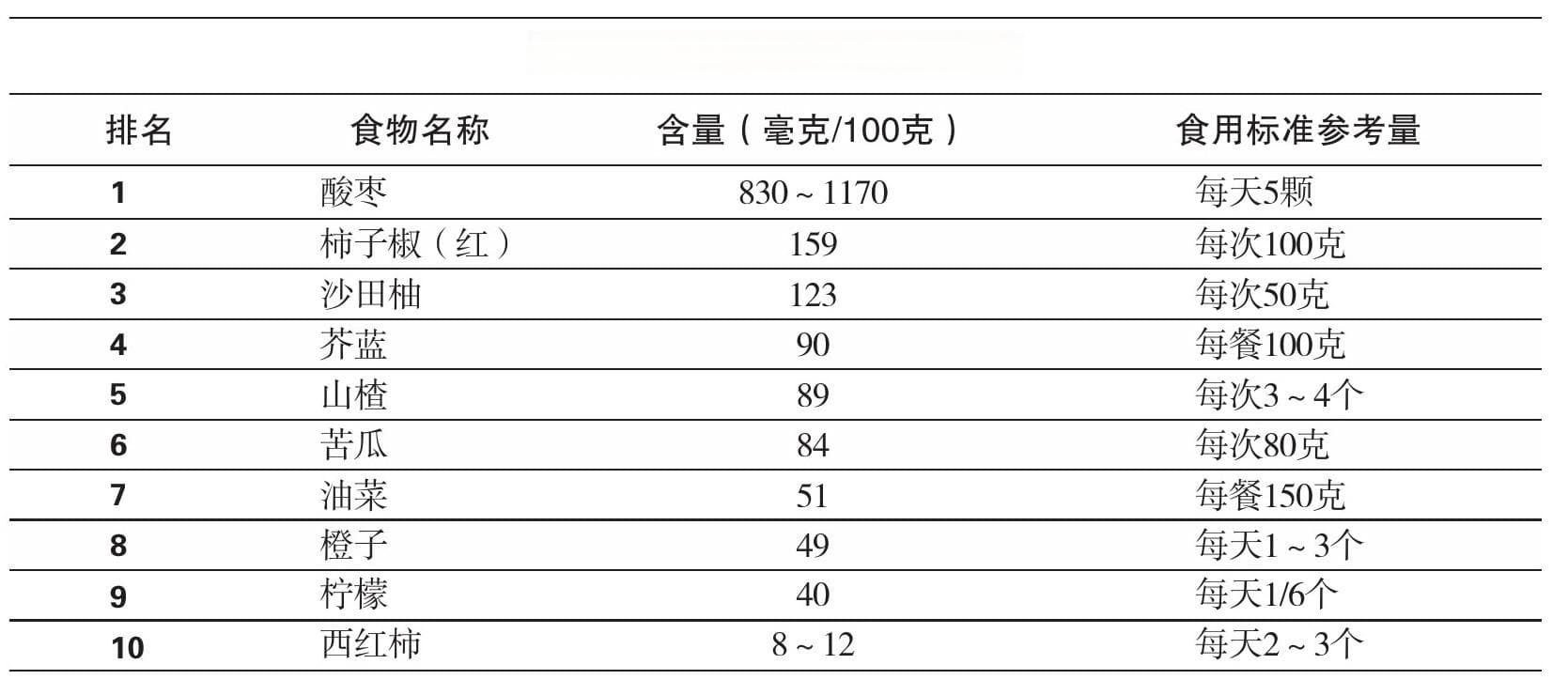吃什么补维生素C 食物有哪些