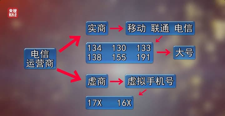 已开展自查 四大运营商回应315骚扰电话问题