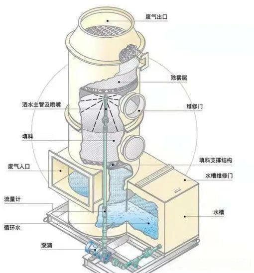 VOCs废气预处理核心设备——喷淋塔洗涤塔