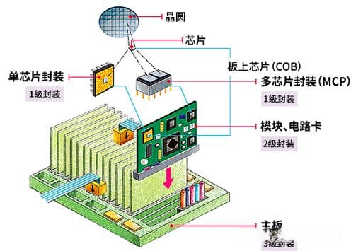 封装形式，进化，DIP封装及键出方法