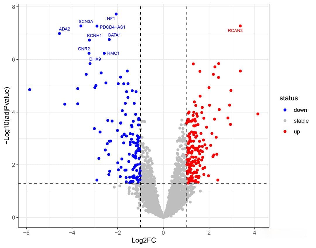 R实用绘图--火山图 / ggplot2