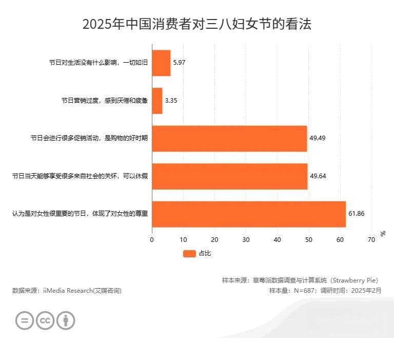 2025年中国三八妇女节消费行为及营销看法调研数据