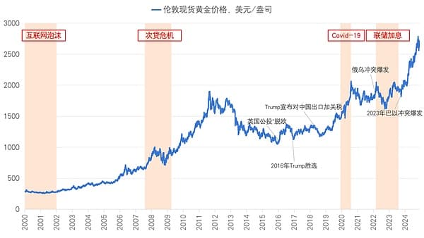 黄金 VS 比特币：一个世界 两个体系
