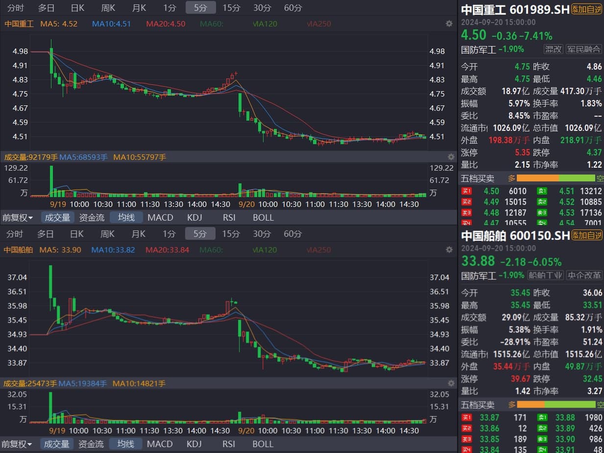 中国重工与中国船舶重组遇冷：市场为何不买账？