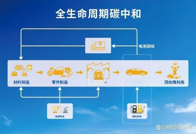 油电混动VS纯电：碳排放对比结果，让特斯拉松了一口气，丰田遭殃