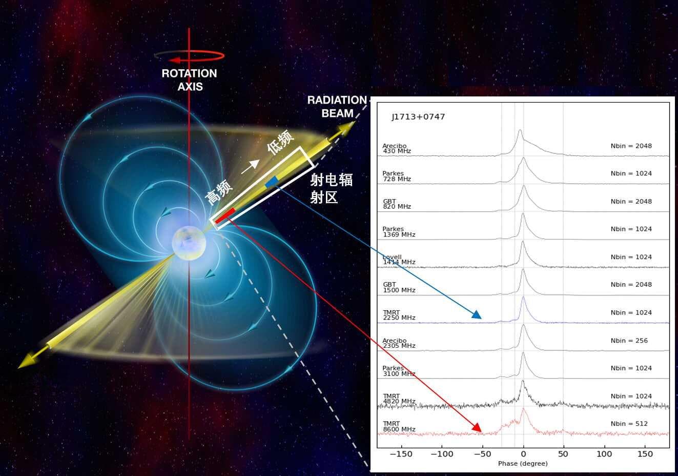 中国科学院上海天文台天马望远镜团队在毫秒脉冲星高频射电观测研究中取得新进展