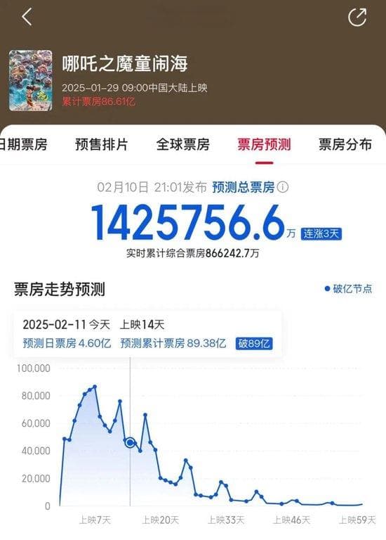 《哪吒2》票房突破88亿，“东北富豪”王长田有望分账29亿！