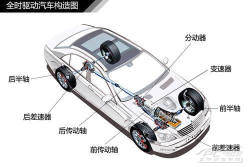 汽车四驱系统详解：全时四驱、分时四驱、适时四驱有何不同？