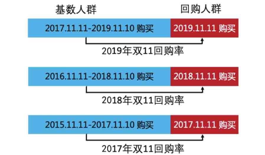 复购率下降是什么原因导致的？三个步骤直击复购率下降根源