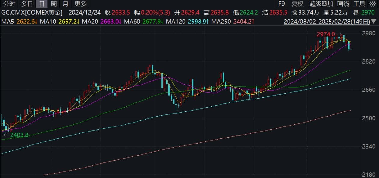 国际金价跌破2900美元整数关口，黄金牛市能否延续？