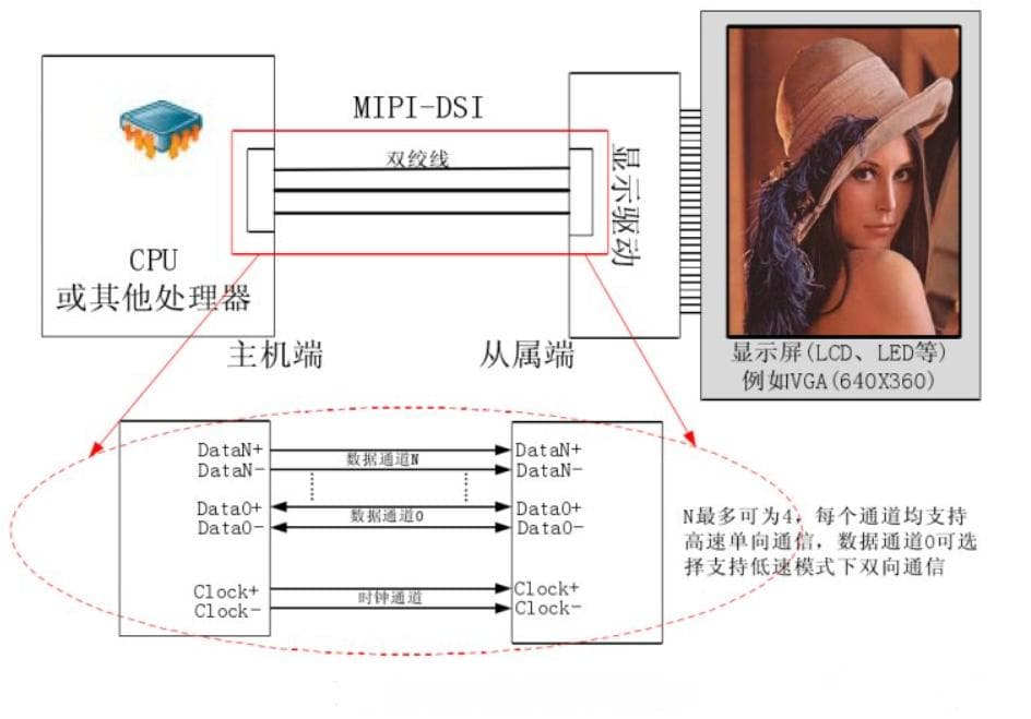 显示屏接口技术详解：MIPI-DSI工作原理与模式解析