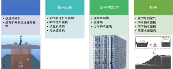 科普 | 什么是重力储能？