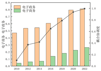 研究证实：中国电子商务与电子政务实现高水平耦合发展