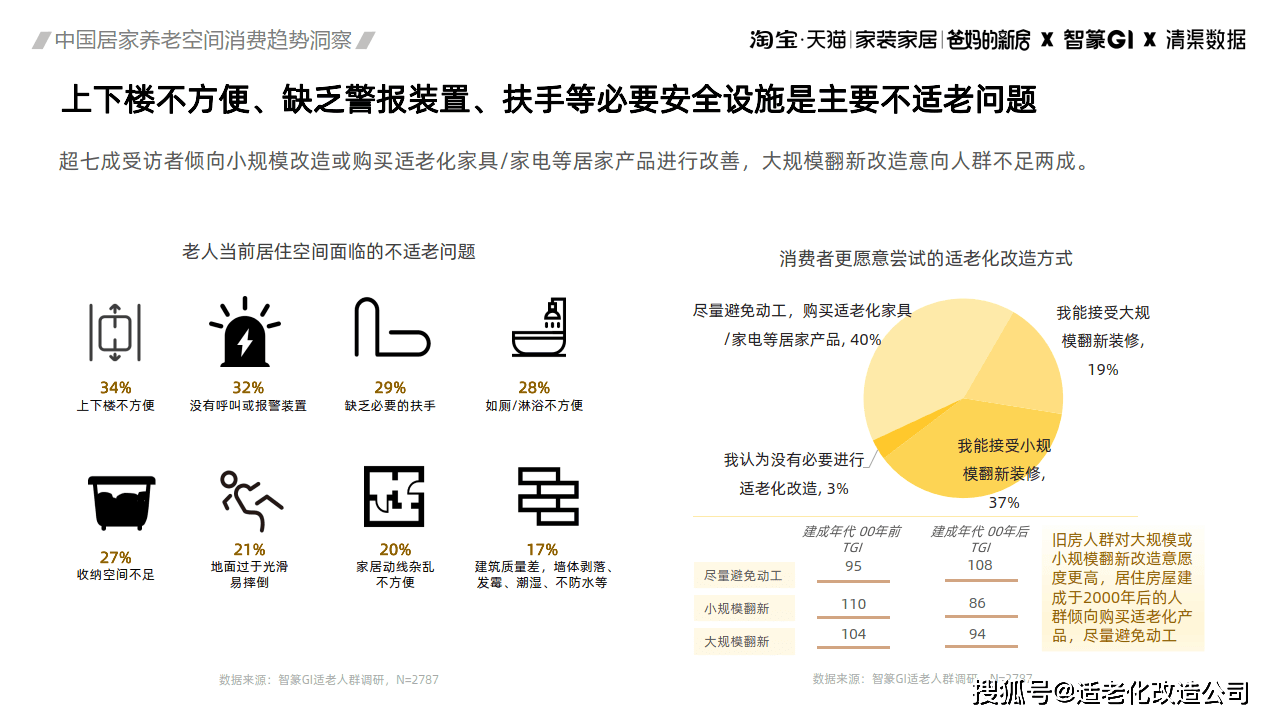 政策扶持下的适老化装修市场：机遇与挑战并存