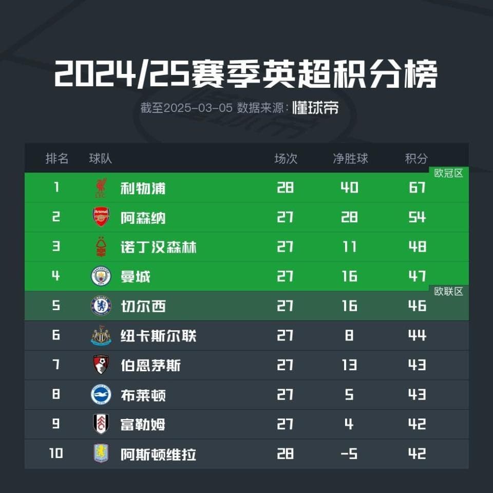 英超官方分析欧战资格形势：3-10名争夺史上最激烈