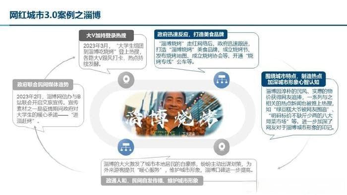 城市即品牌：网红城市营销洞察报告