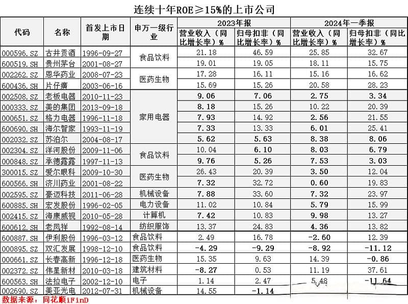 《年报中那些能持续保持高ROE的股票》完整版