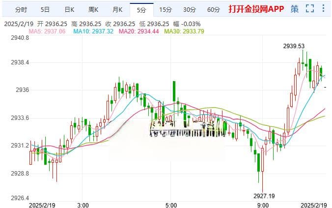 避险情绪持续升温 黄金暴涨重回强势