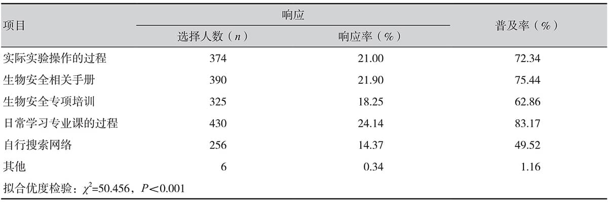 医学类专业学生对实验室生物安全教育的认知现状及其影响因素