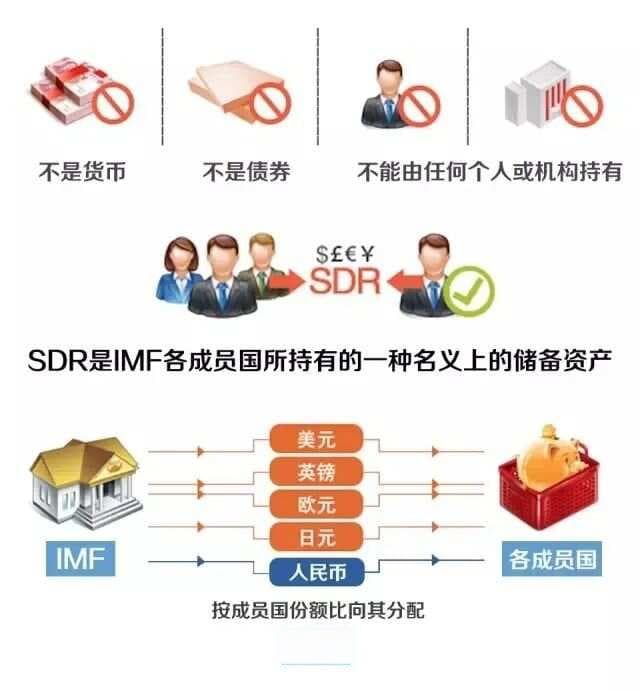 经济学｜认识特别提款权(SDR)