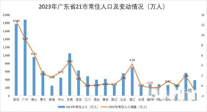 广东人口格局变迁：广深佛人口再创新高！